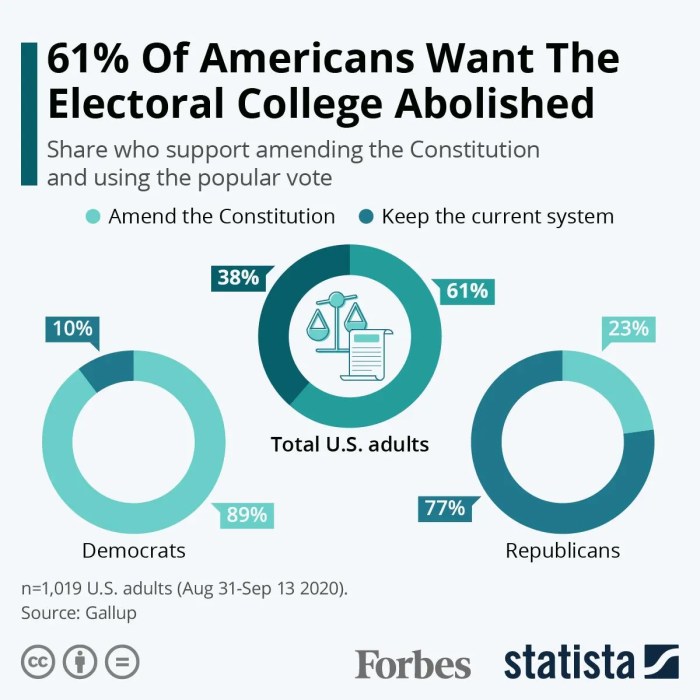 Should the electoral college be abolished dbq answer key pdf